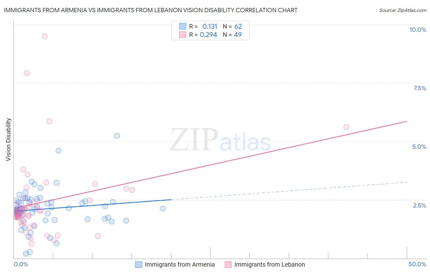 Immigrants from Armenia vs Immigrants from Lebanon Vision Disability
