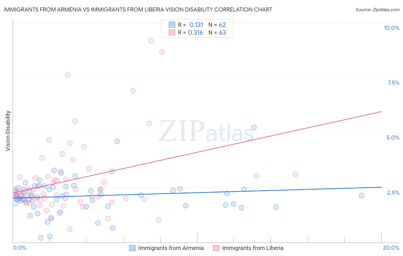 Immigrants from Armenia vs Immigrants from Liberia Vision Disability