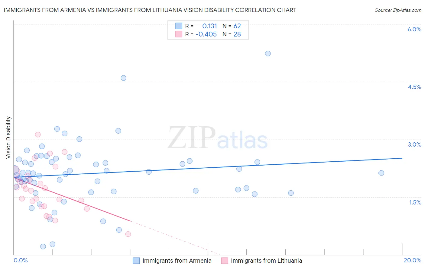 Immigrants from Armenia vs Immigrants from Lithuania Vision Disability