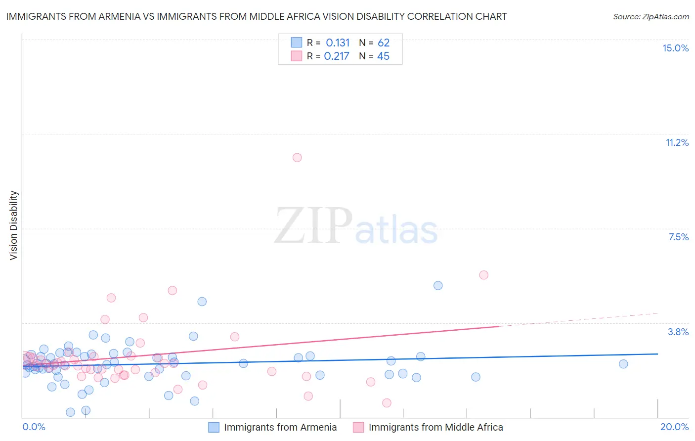 Immigrants from Armenia vs Immigrants from Middle Africa Vision Disability