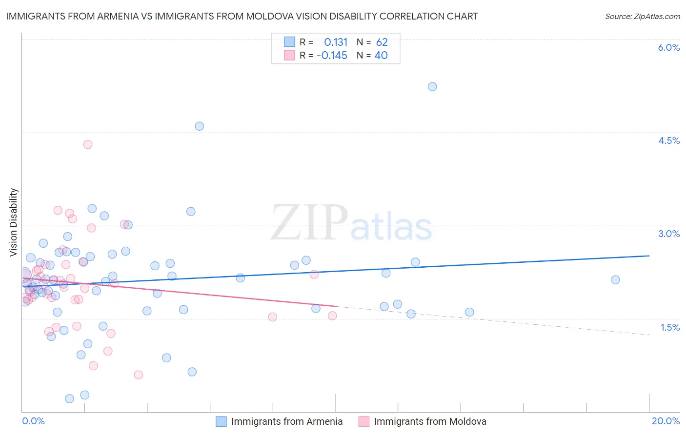 Immigrants from Armenia vs Immigrants from Moldova Vision Disability