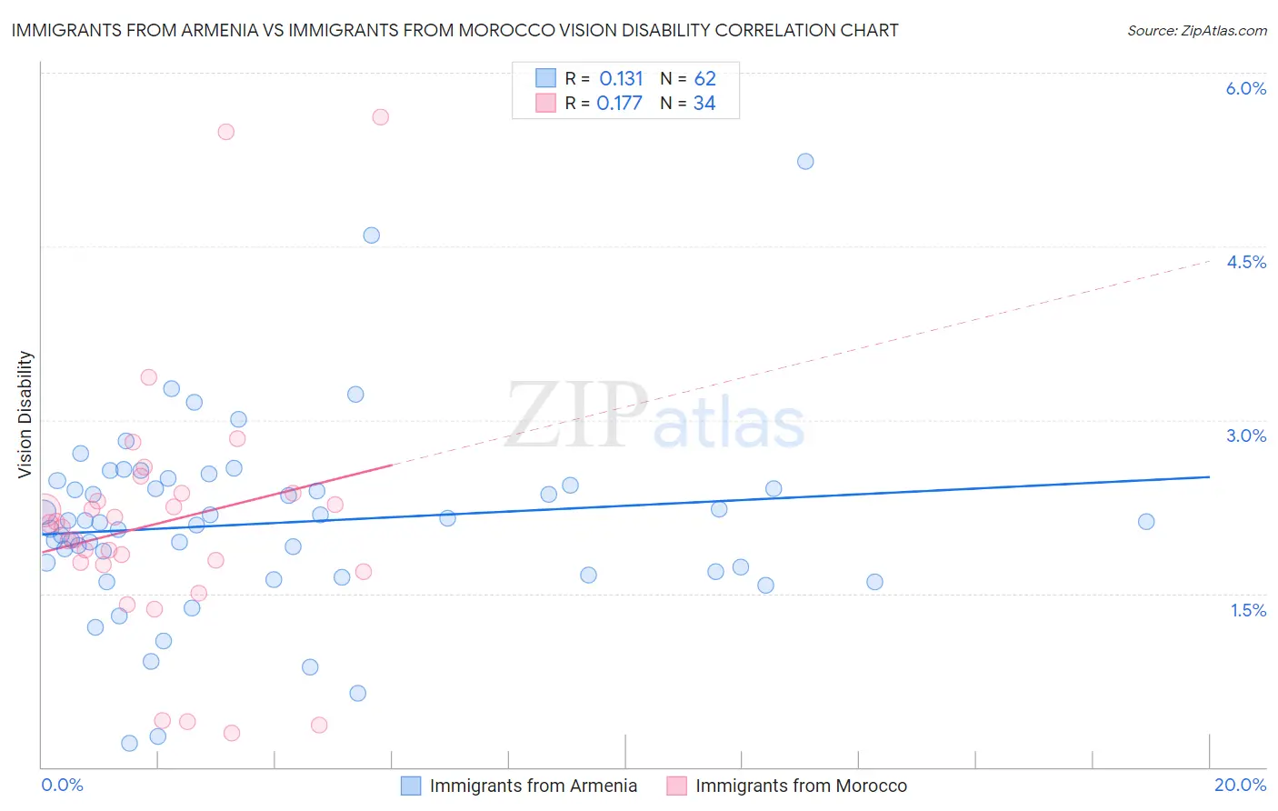 Immigrants from Armenia vs Immigrants from Morocco Vision Disability