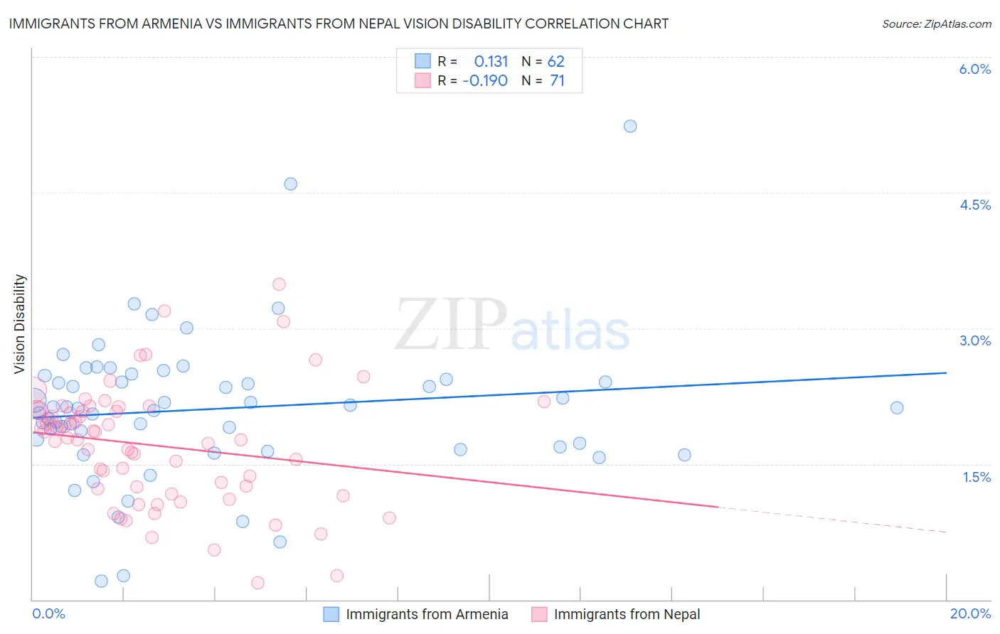 Immigrants from Armenia vs Immigrants from Nepal Vision Disability