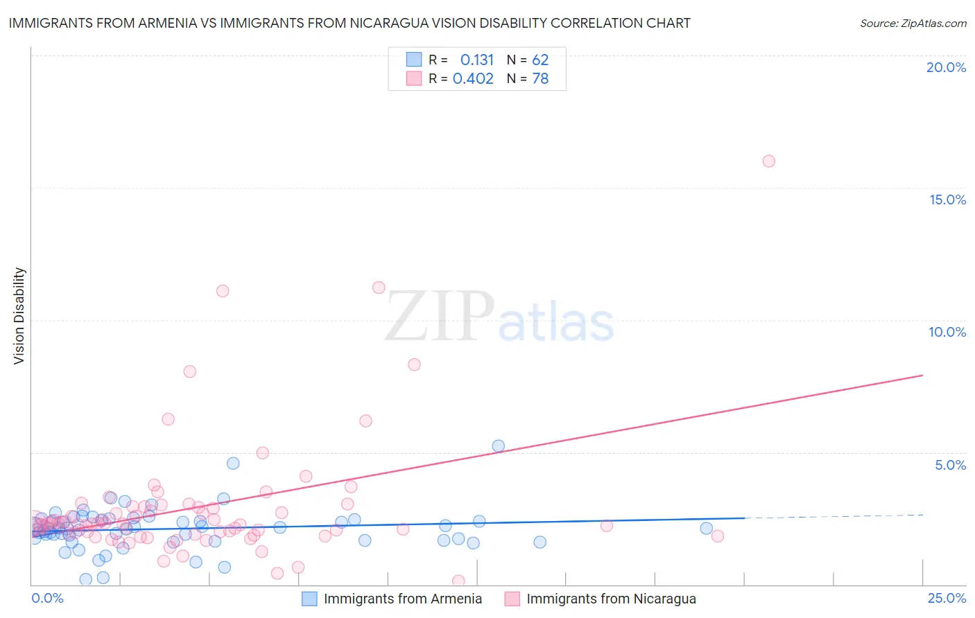 Immigrants from Armenia vs Immigrants from Nicaragua Vision Disability