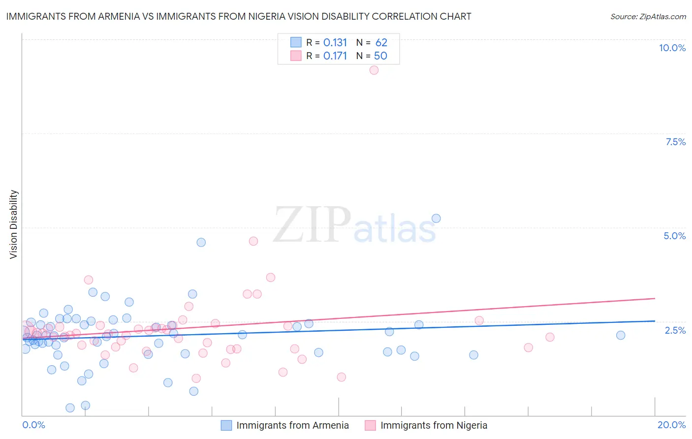 Immigrants from Armenia vs Immigrants from Nigeria Vision Disability