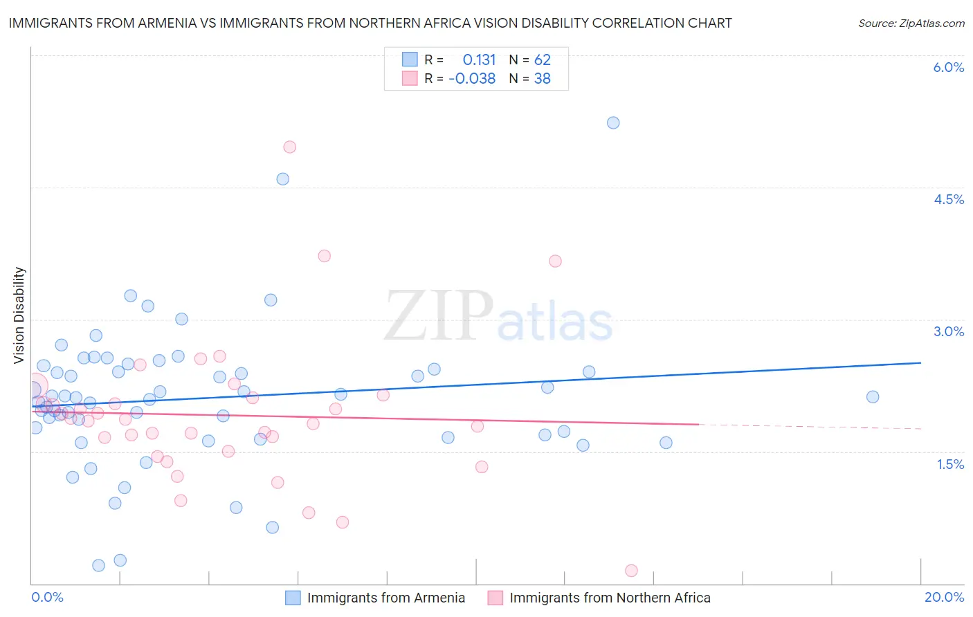 Immigrants from Armenia vs Immigrants from Northern Africa Vision Disability