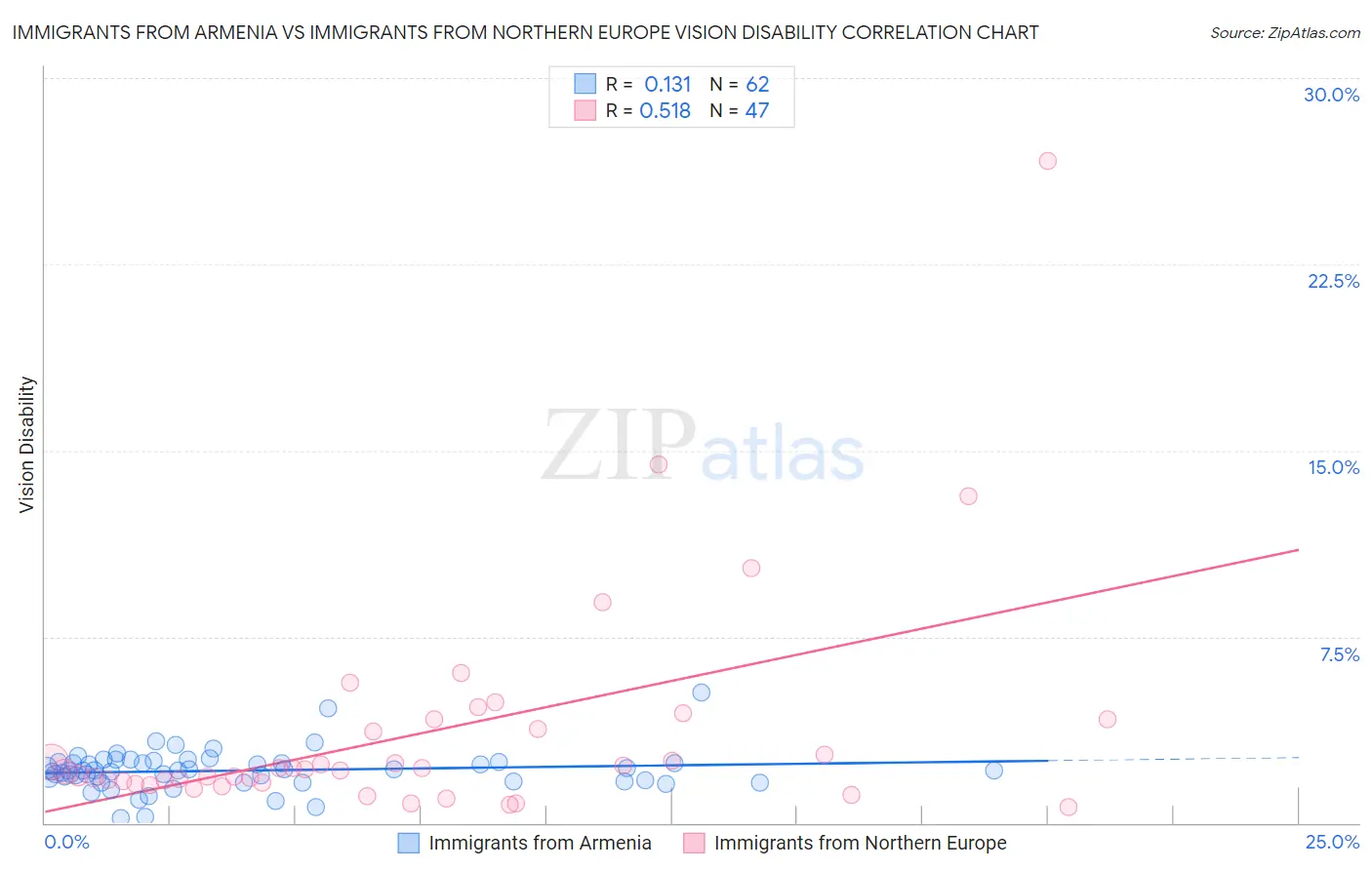 Immigrants from Armenia vs Immigrants from Northern Europe Vision Disability