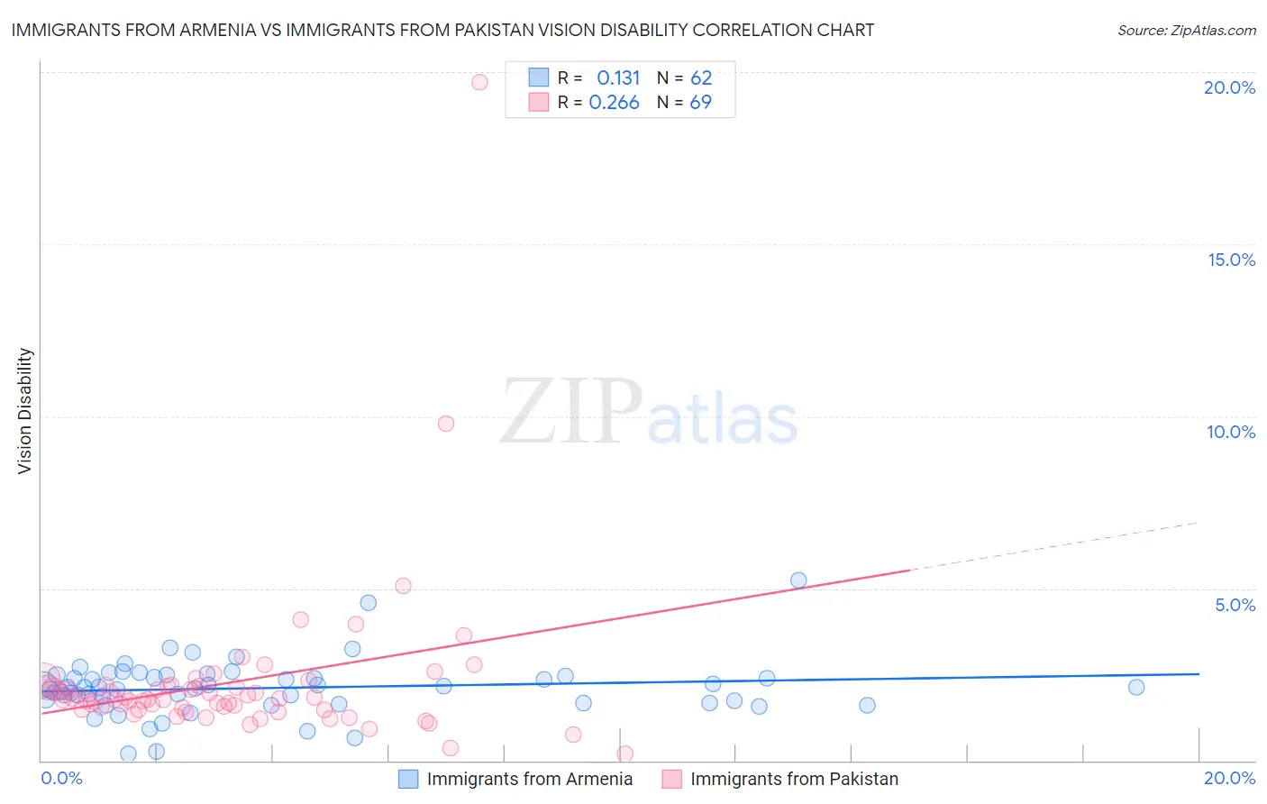 Immigrants from Armenia vs Immigrants from Pakistan Vision Disability