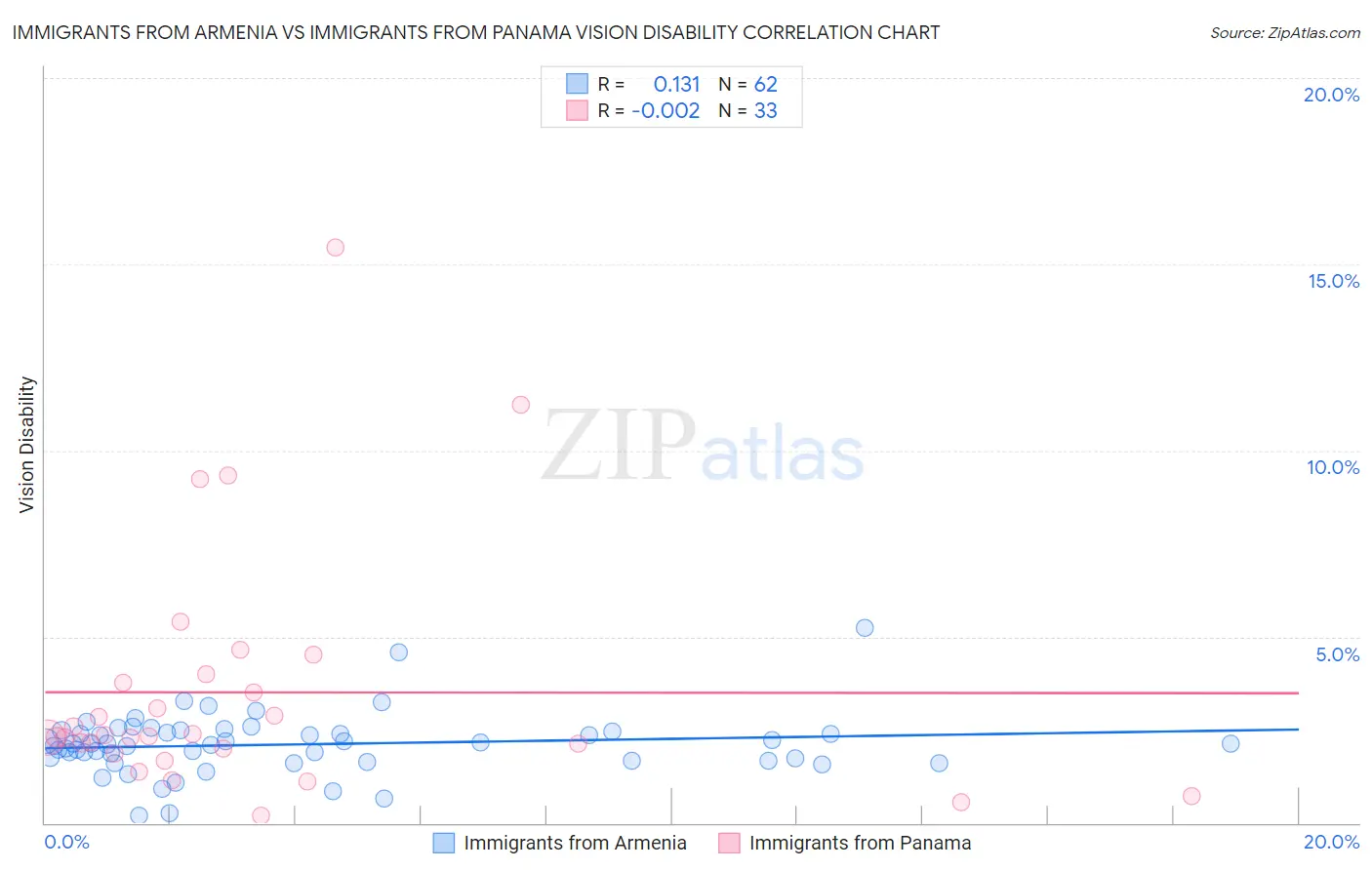 Immigrants from Armenia vs Immigrants from Panama Vision Disability