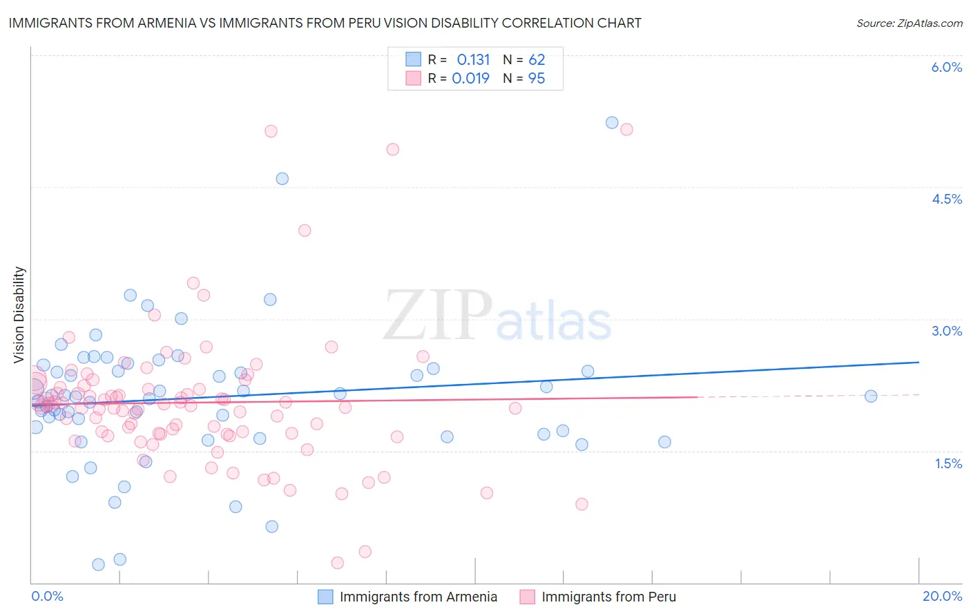 Immigrants from Armenia vs Immigrants from Peru Vision Disability