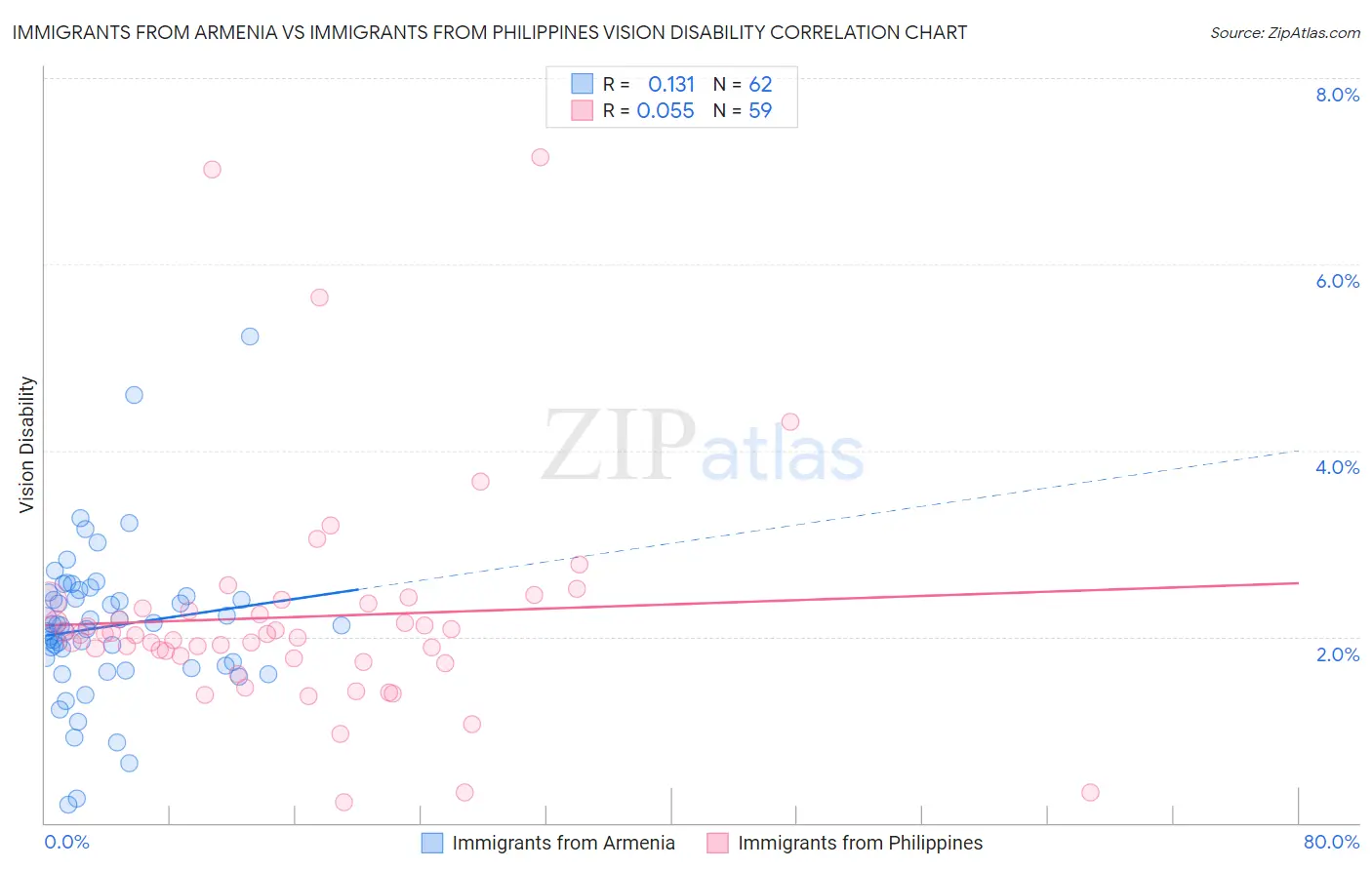 Immigrants from Armenia vs Immigrants from Philippines Vision Disability