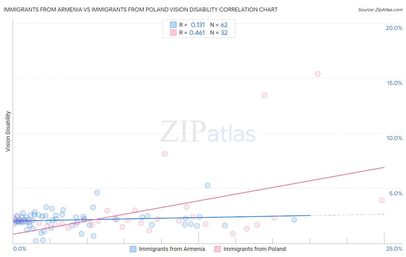 Immigrants from Armenia vs Immigrants from Poland Vision Disability
