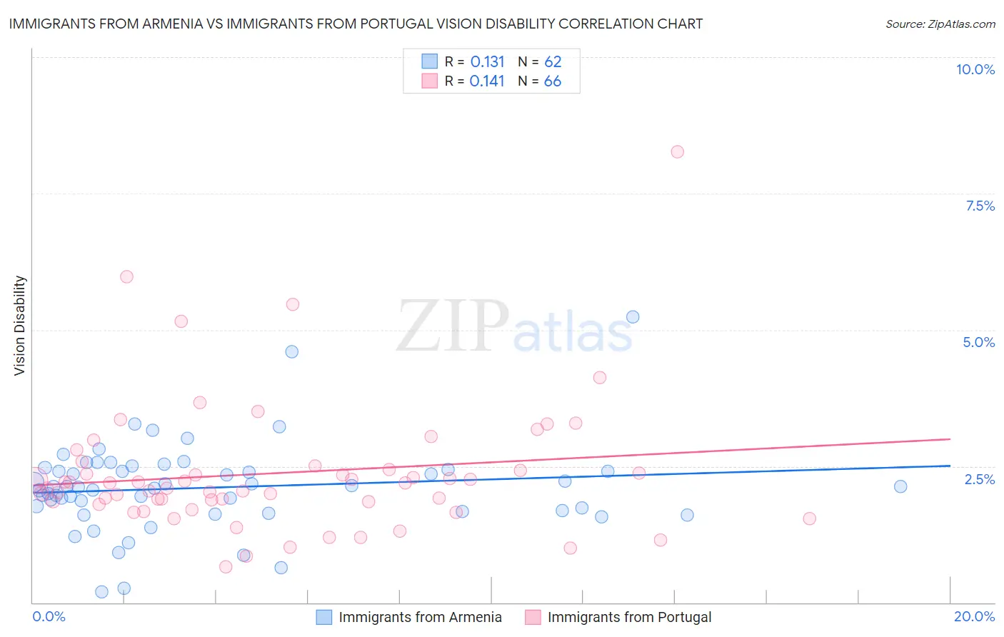 Immigrants from Armenia vs Immigrants from Portugal Vision Disability