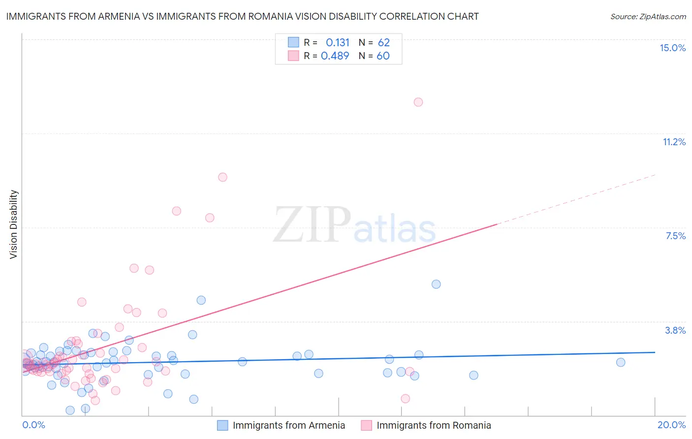 Immigrants from Armenia vs Immigrants from Romania Vision Disability