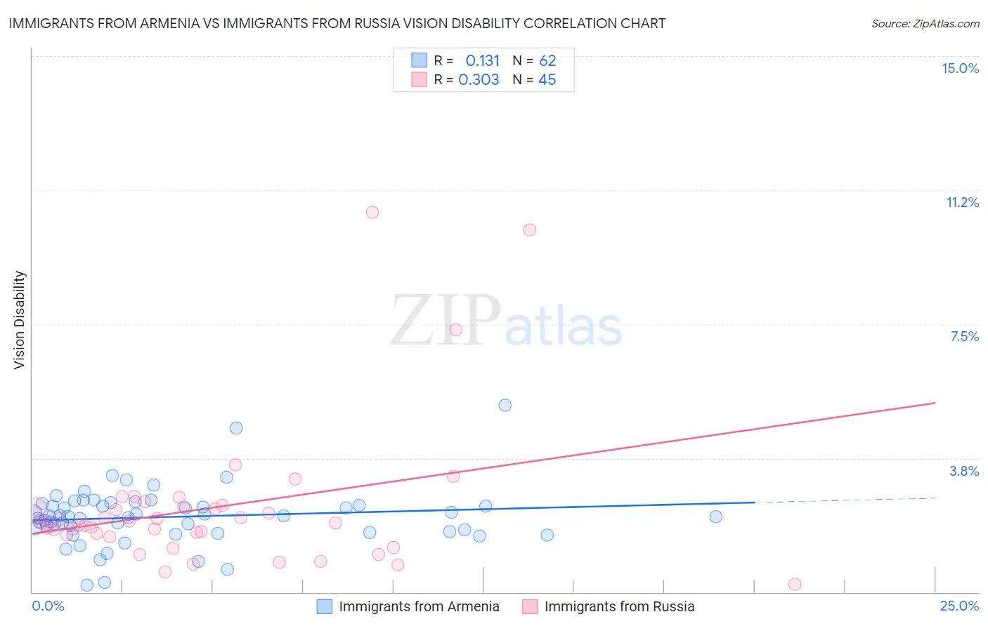 Immigrants from Armenia vs Immigrants from Russia Vision Disability