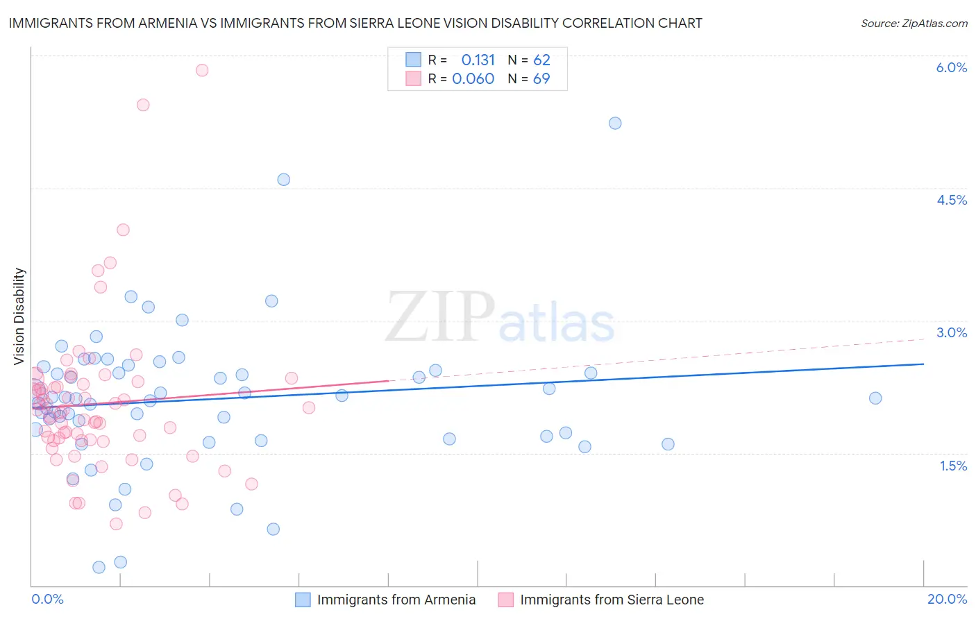 Immigrants from Armenia vs Immigrants from Sierra Leone Vision Disability