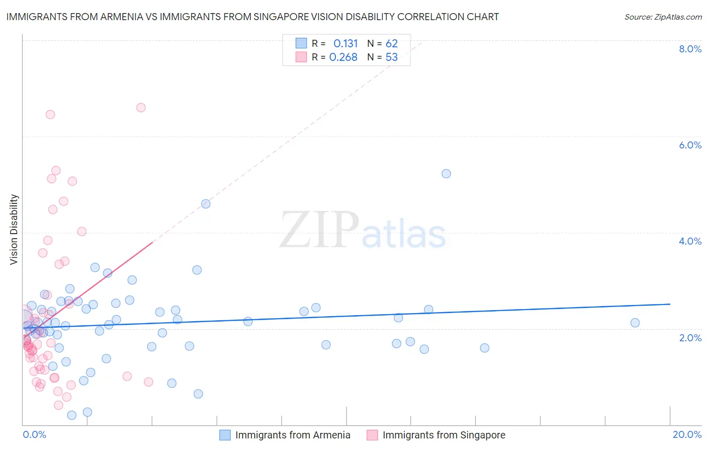 Immigrants from Armenia vs Immigrants from Singapore Vision Disability