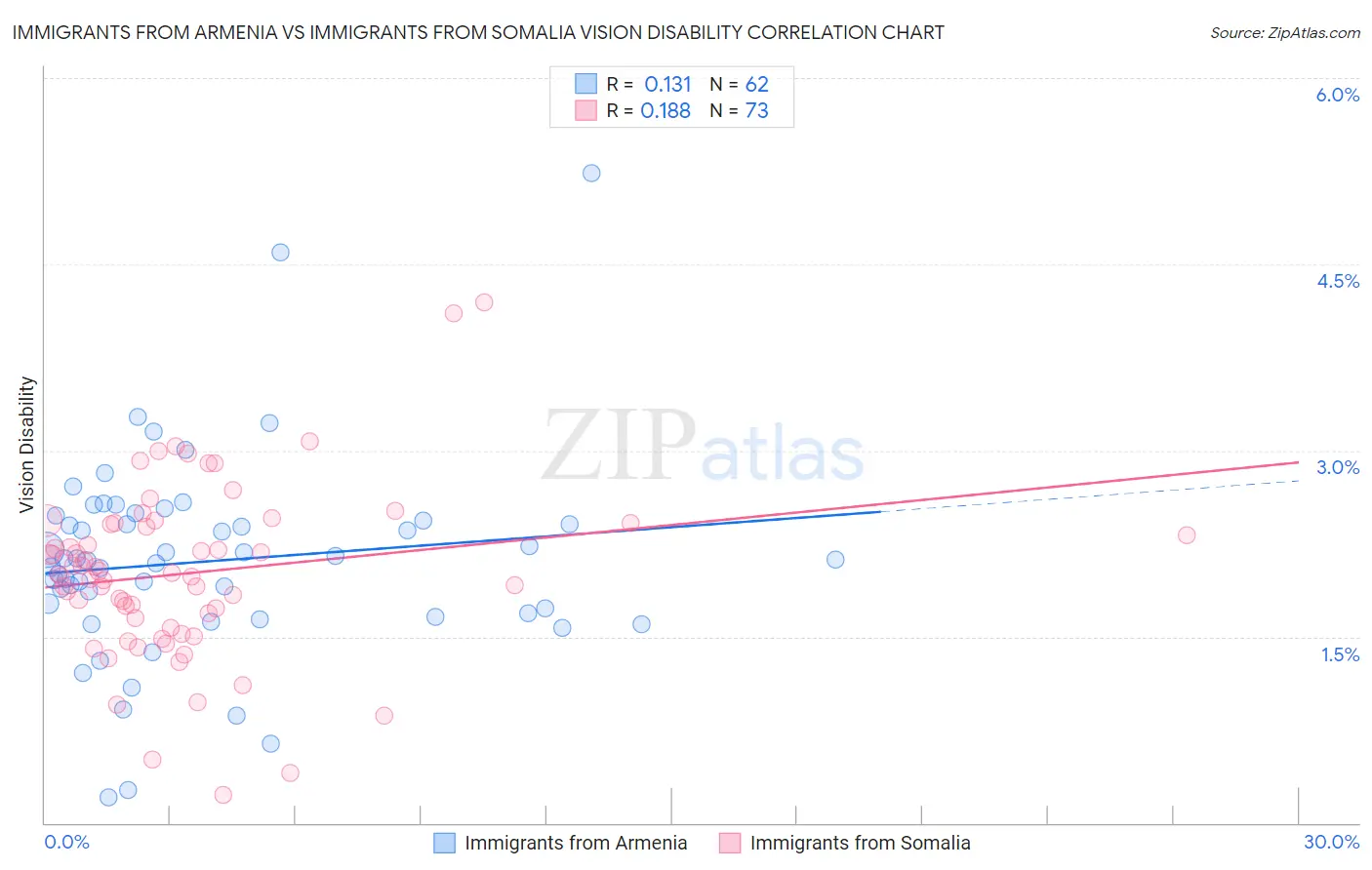 Immigrants from Armenia vs Immigrants from Somalia Vision Disability