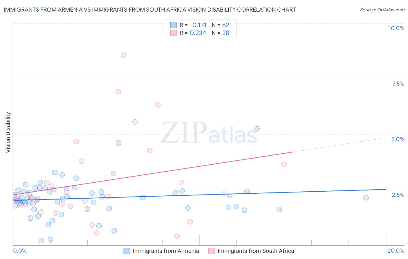 Immigrants from Armenia vs Immigrants from South Africa Vision Disability