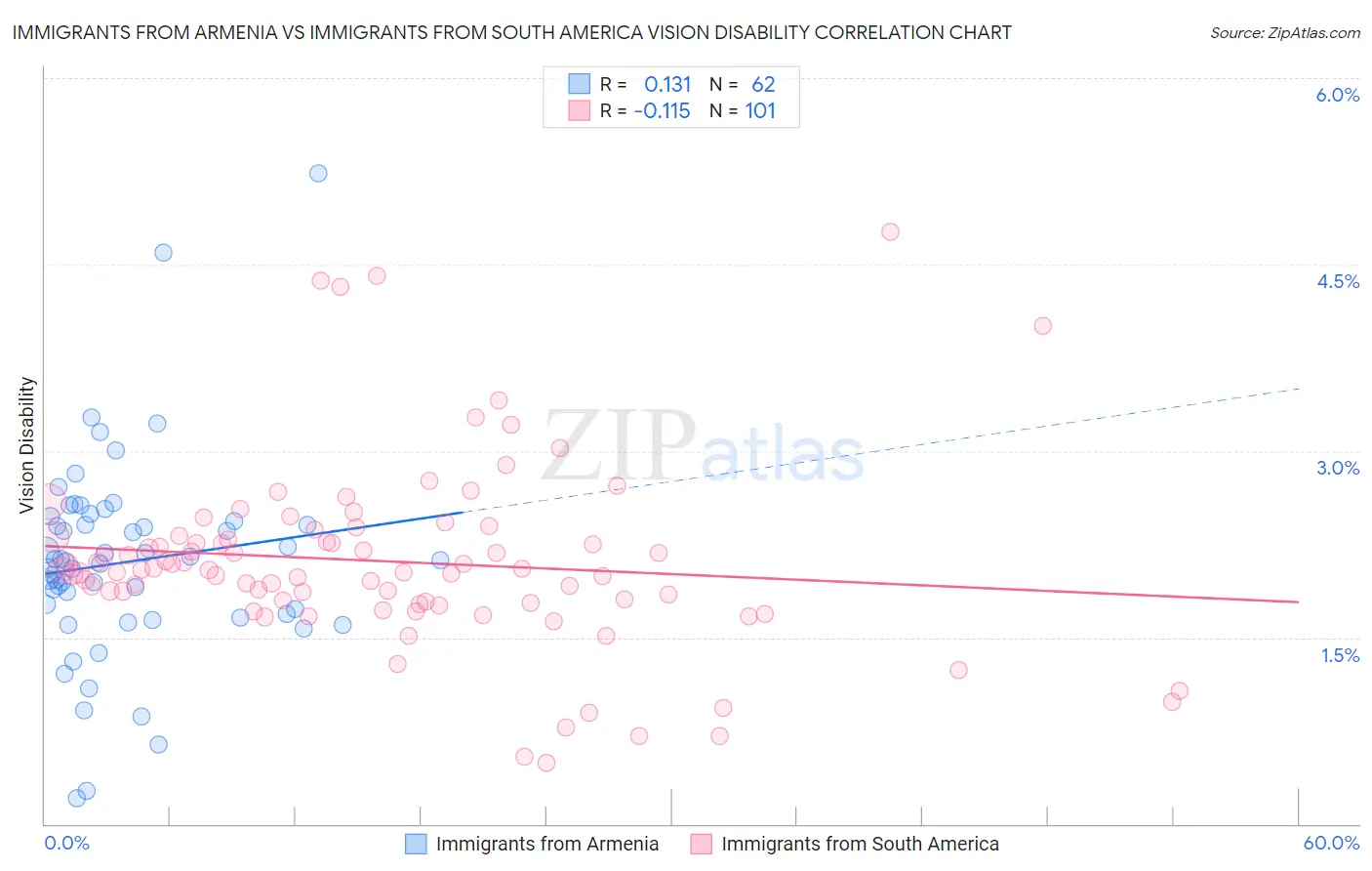 Immigrants from Armenia vs Immigrants from South America Vision Disability