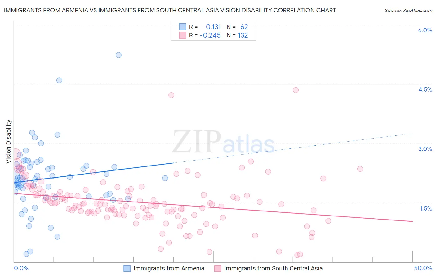 Immigrants from Armenia vs Immigrants from South Central Asia Vision Disability