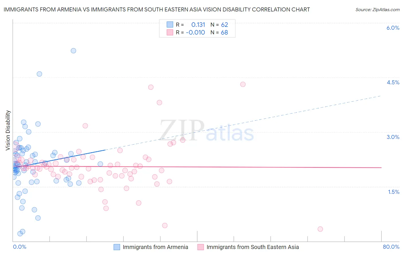 Immigrants from Armenia vs Immigrants from South Eastern Asia Vision Disability