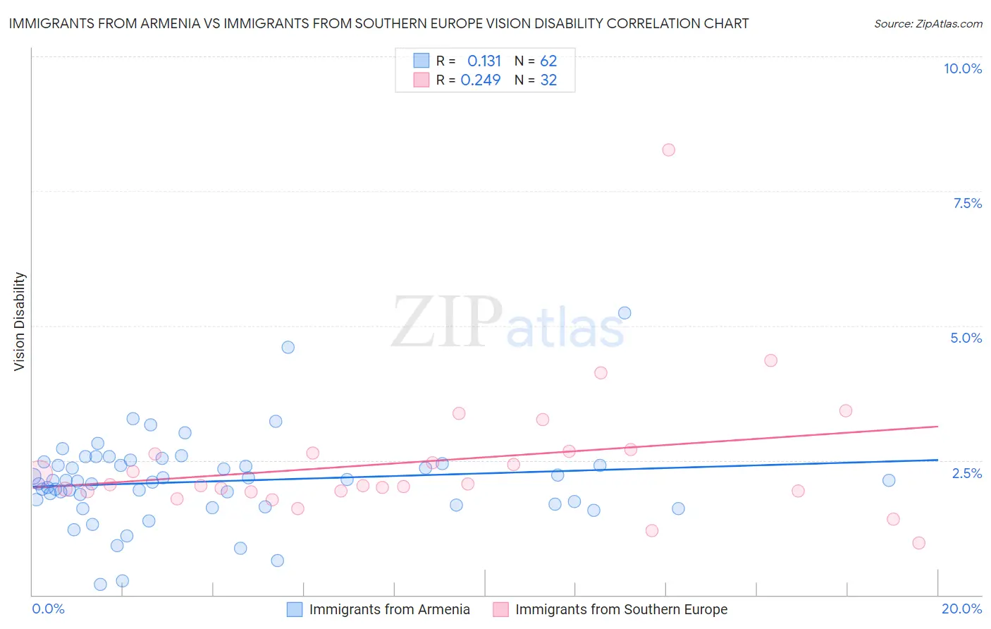 Immigrants from Armenia vs Immigrants from Southern Europe Vision Disability