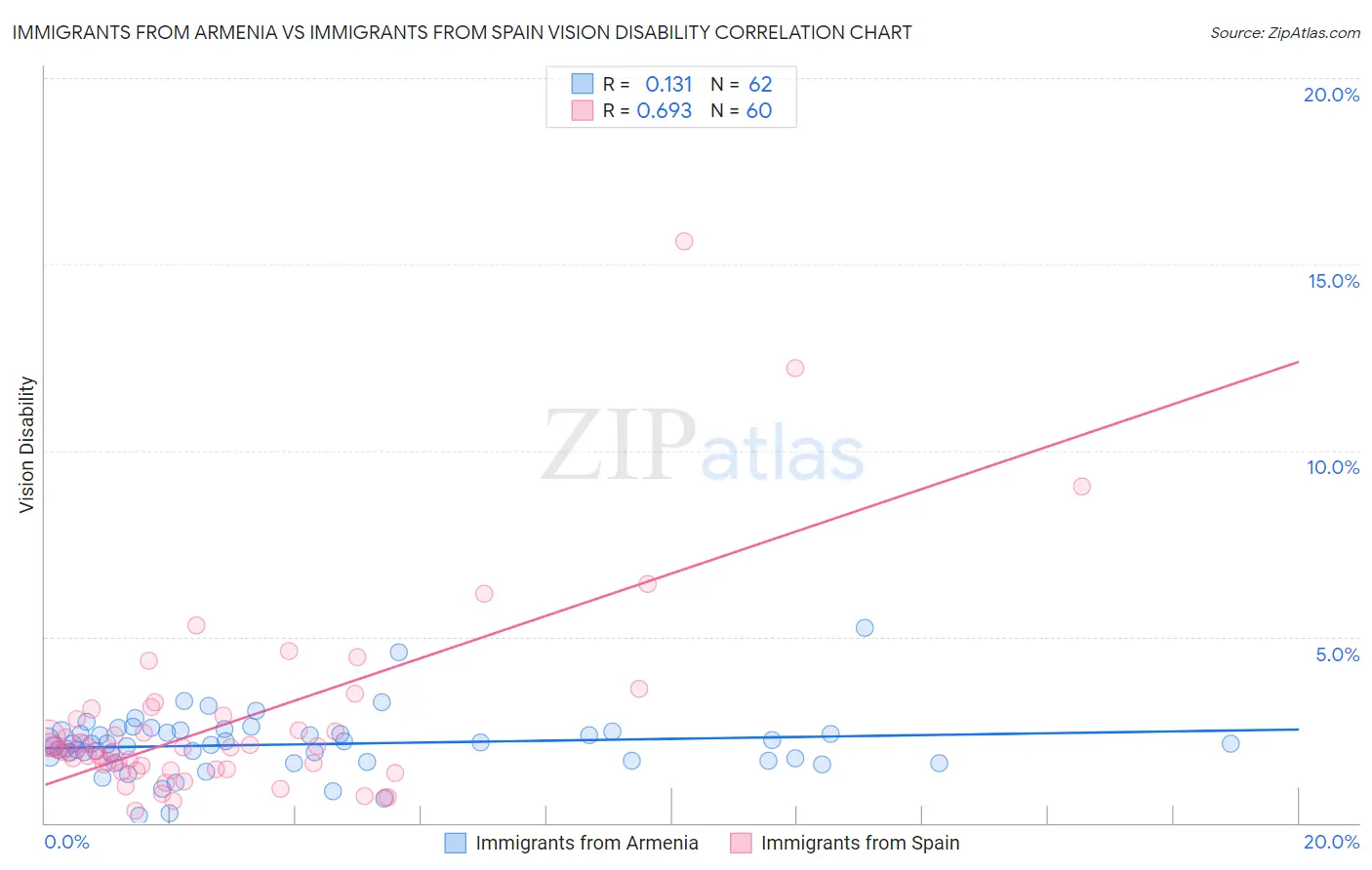 Immigrants from Armenia vs Immigrants from Spain Vision Disability