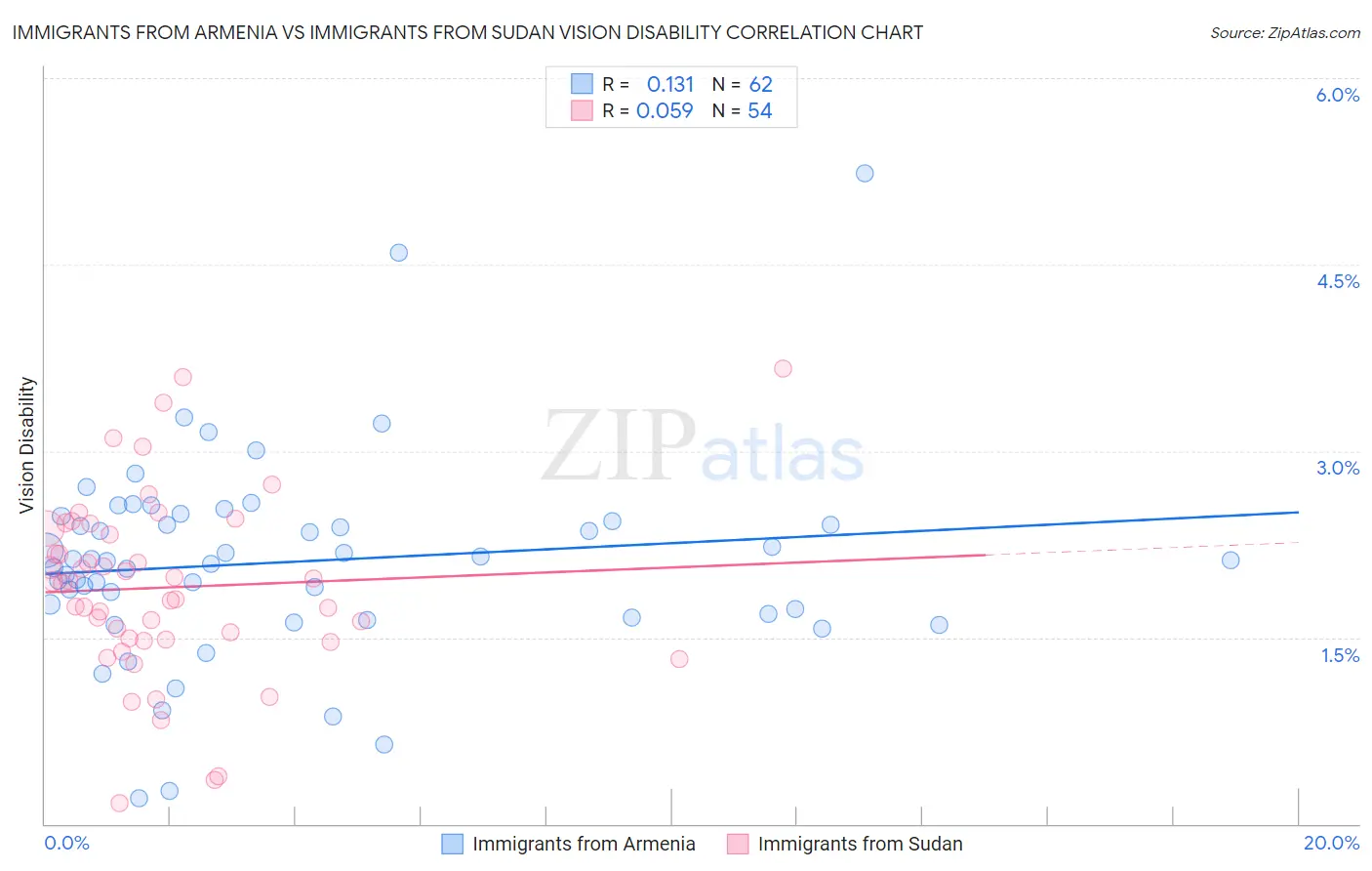 Immigrants from Armenia vs Immigrants from Sudan Vision Disability