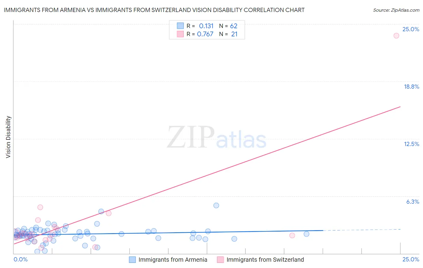 Immigrants from Armenia vs Immigrants from Switzerland Vision Disability