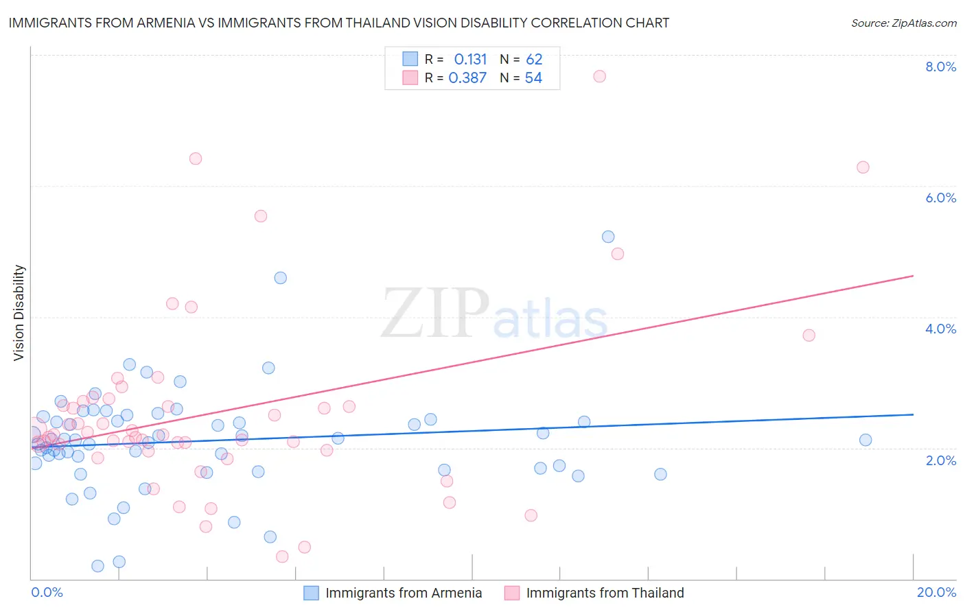 Immigrants from Armenia vs Immigrants from Thailand Vision Disability