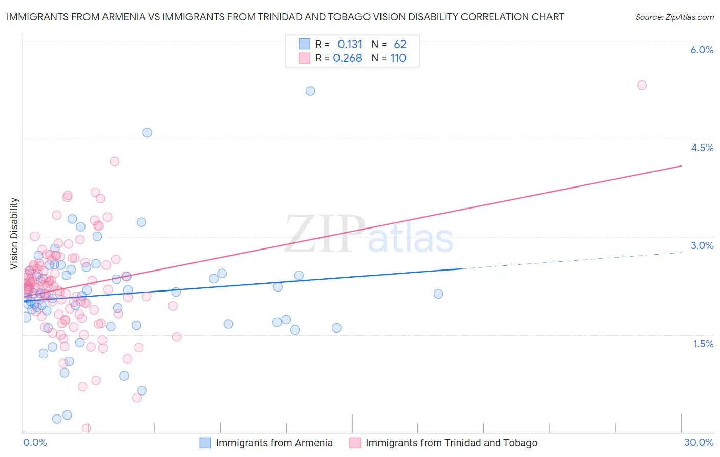 Immigrants from Armenia vs Immigrants from Trinidad and Tobago Vision Disability