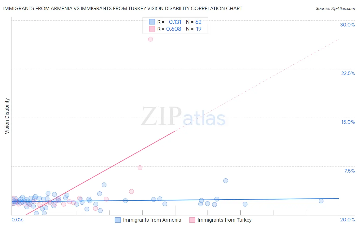 Immigrants from Armenia vs Immigrants from Turkey Vision Disability