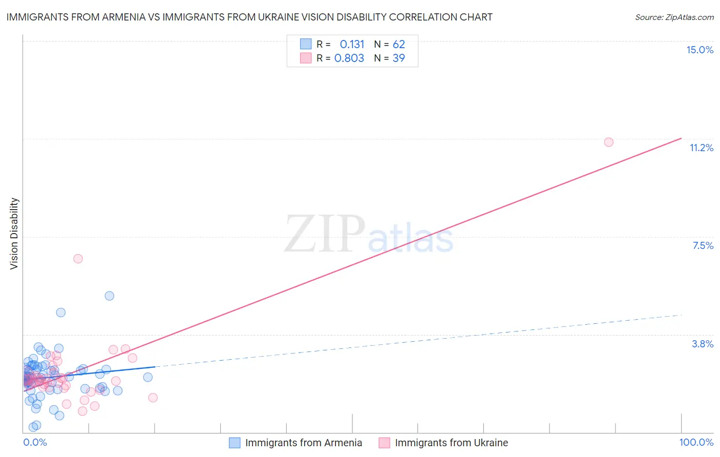 Immigrants from Armenia vs Immigrants from Ukraine Vision Disability