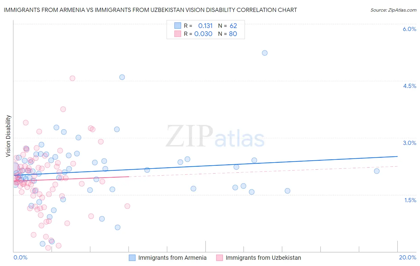 Immigrants from Armenia vs Immigrants from Uzbekistan Vision Disability