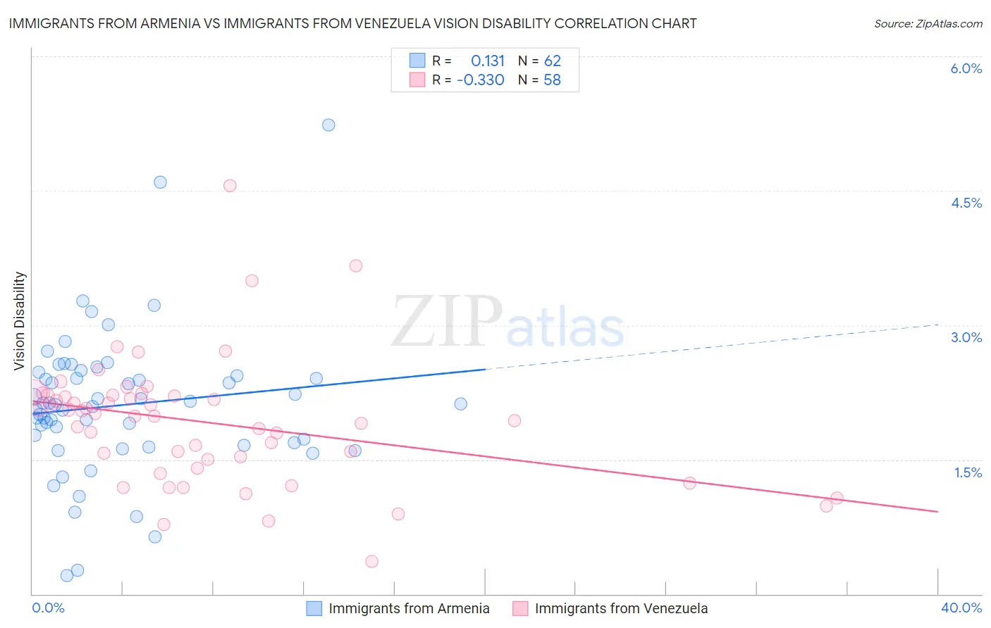 Immigrants from Armenia vs Immigrants from Venezuela Vision Disability