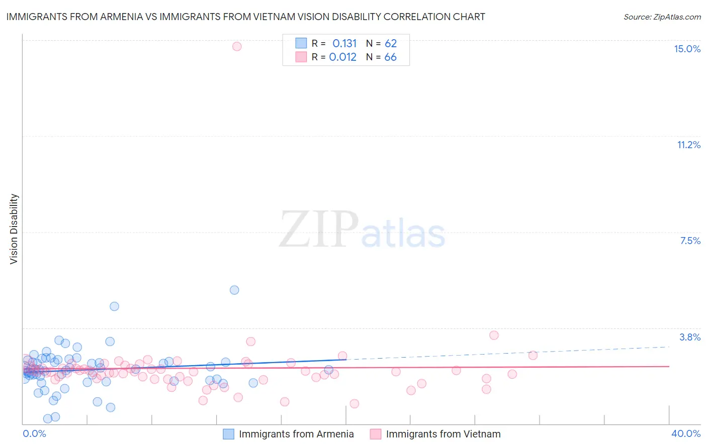 Immigrants from Armenia vs Immigrants from Vietnam Vision Disability