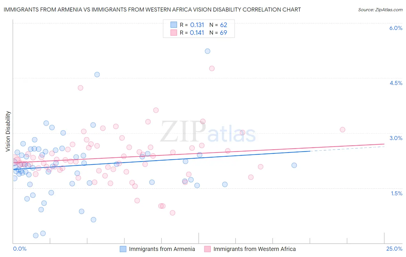 Immigrants from Armenia vs Immigrants from Western Africa Vision Disability