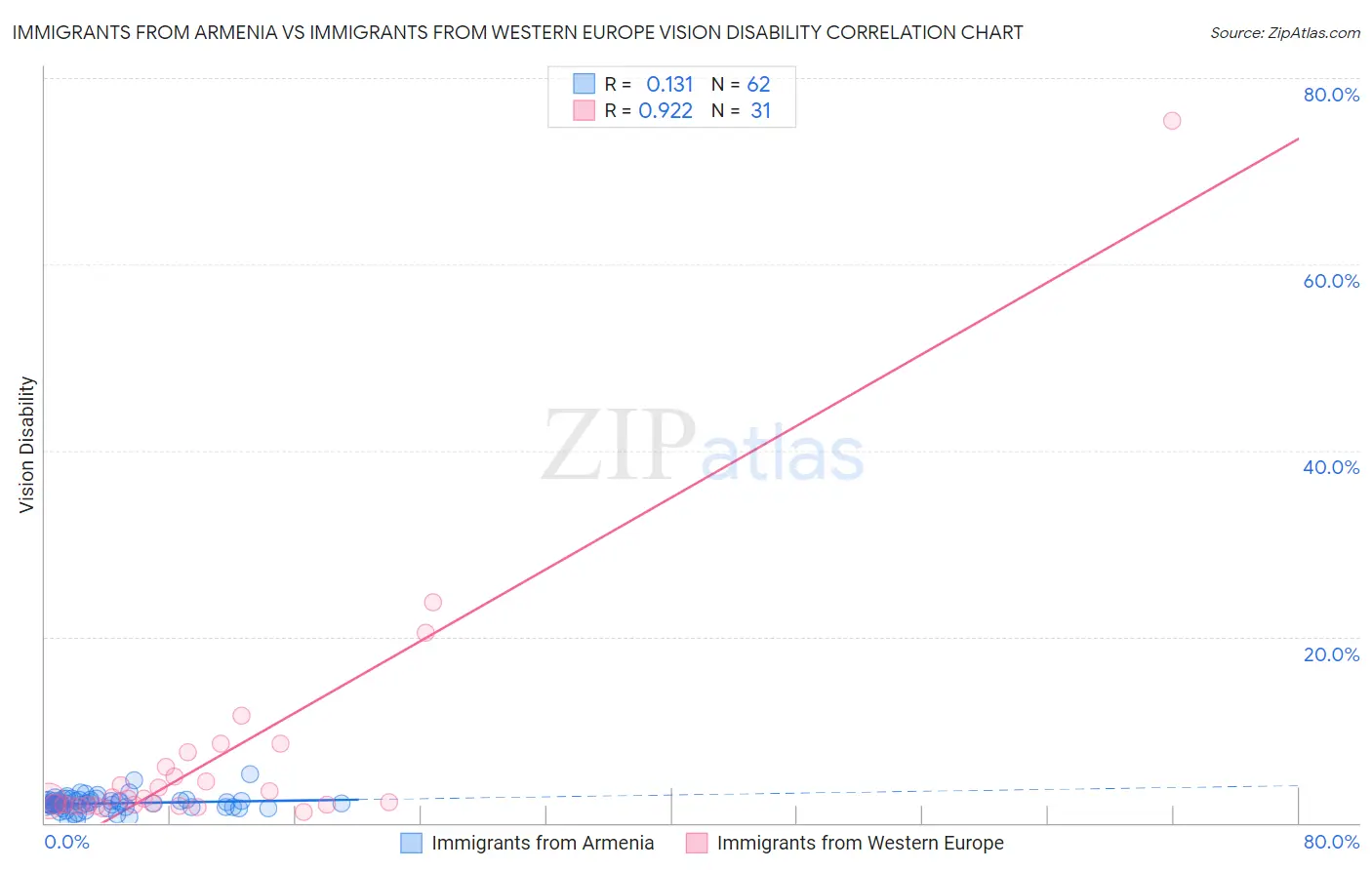 Immigrants from Armenia vs Immigrants from Western Europe Vision Disability