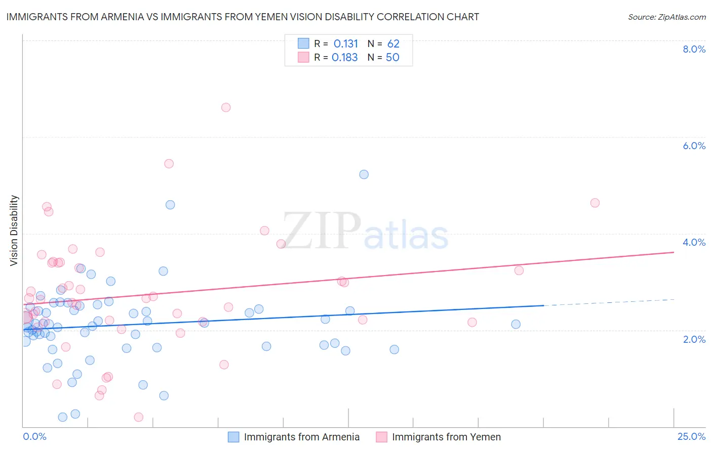 Immigrants from Armenia vs Immigrants from Yemen Vision Disability