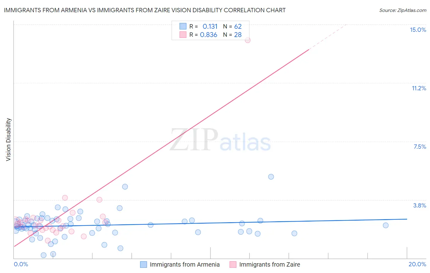 Immigrants from Armenia vs Immigrants from Zaire Vision Disability