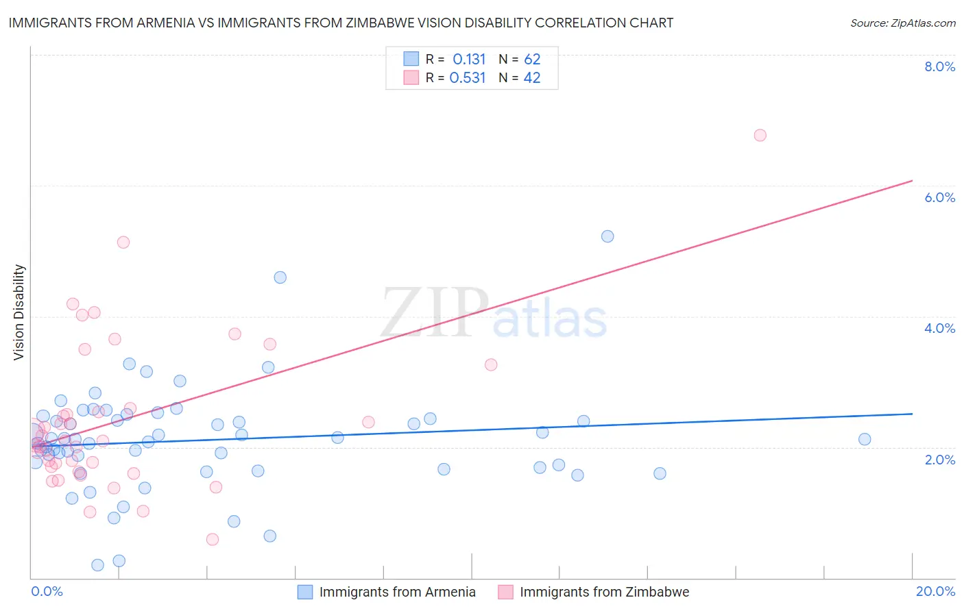 Immigrants from Armenia vs Immigrants from Zimbabwe Vision Disability