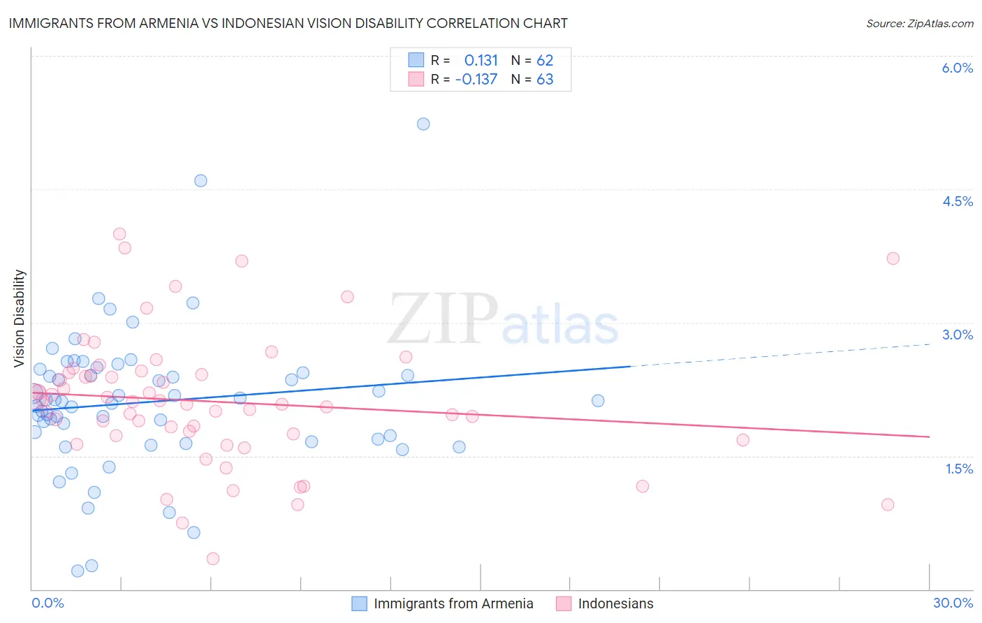 Immigrants from Armenia vs Indonesian Vision Disability