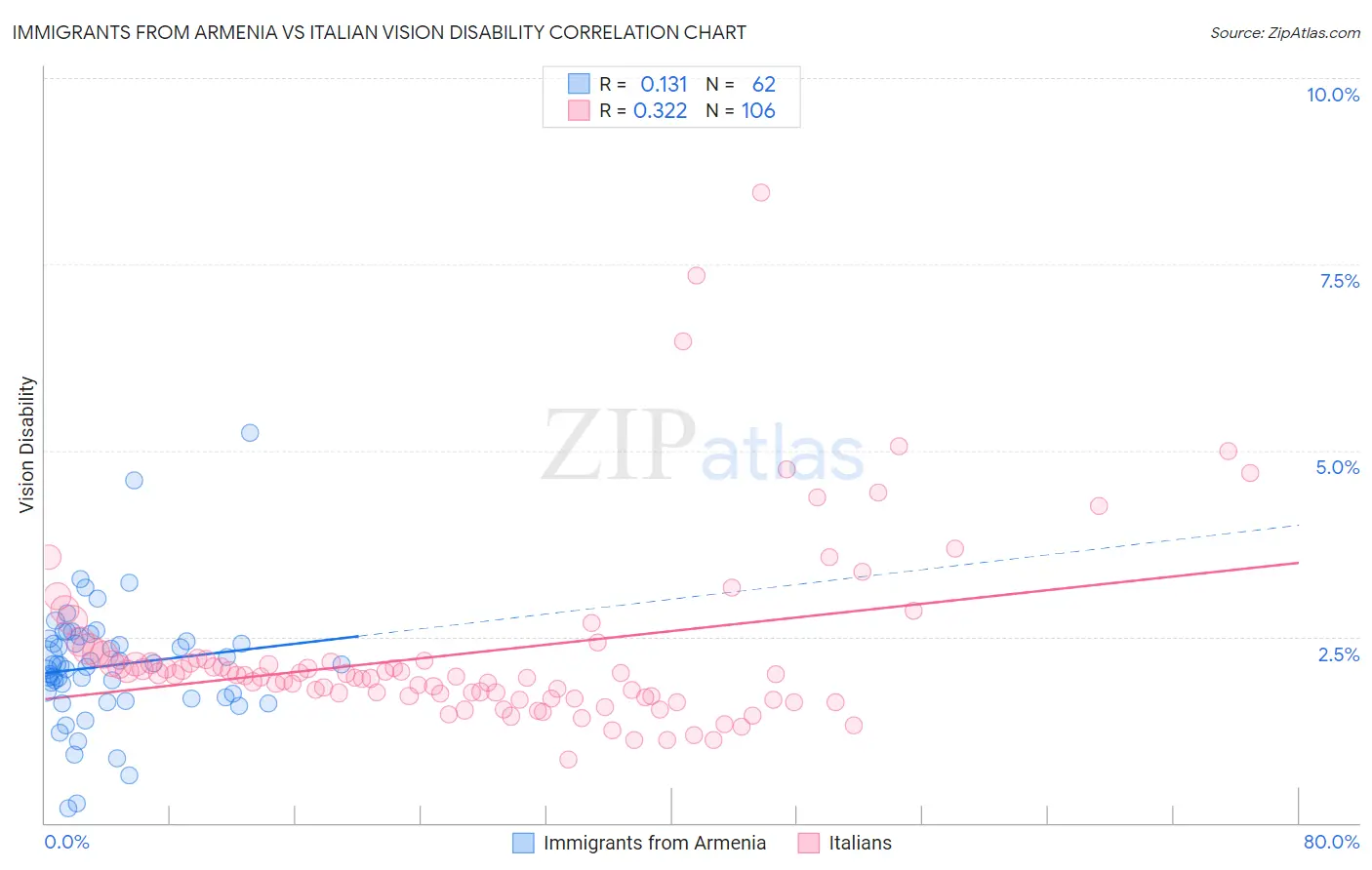Immigrants from Armenia vs Italian Vision Disability