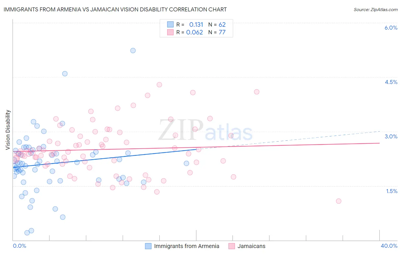 Immigrants from Armenia vs Jamaican Vision Disability