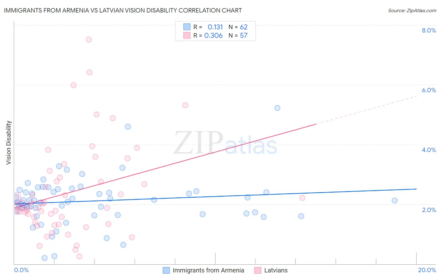 Immigrants from Armenia vs Latvian Vision Disability