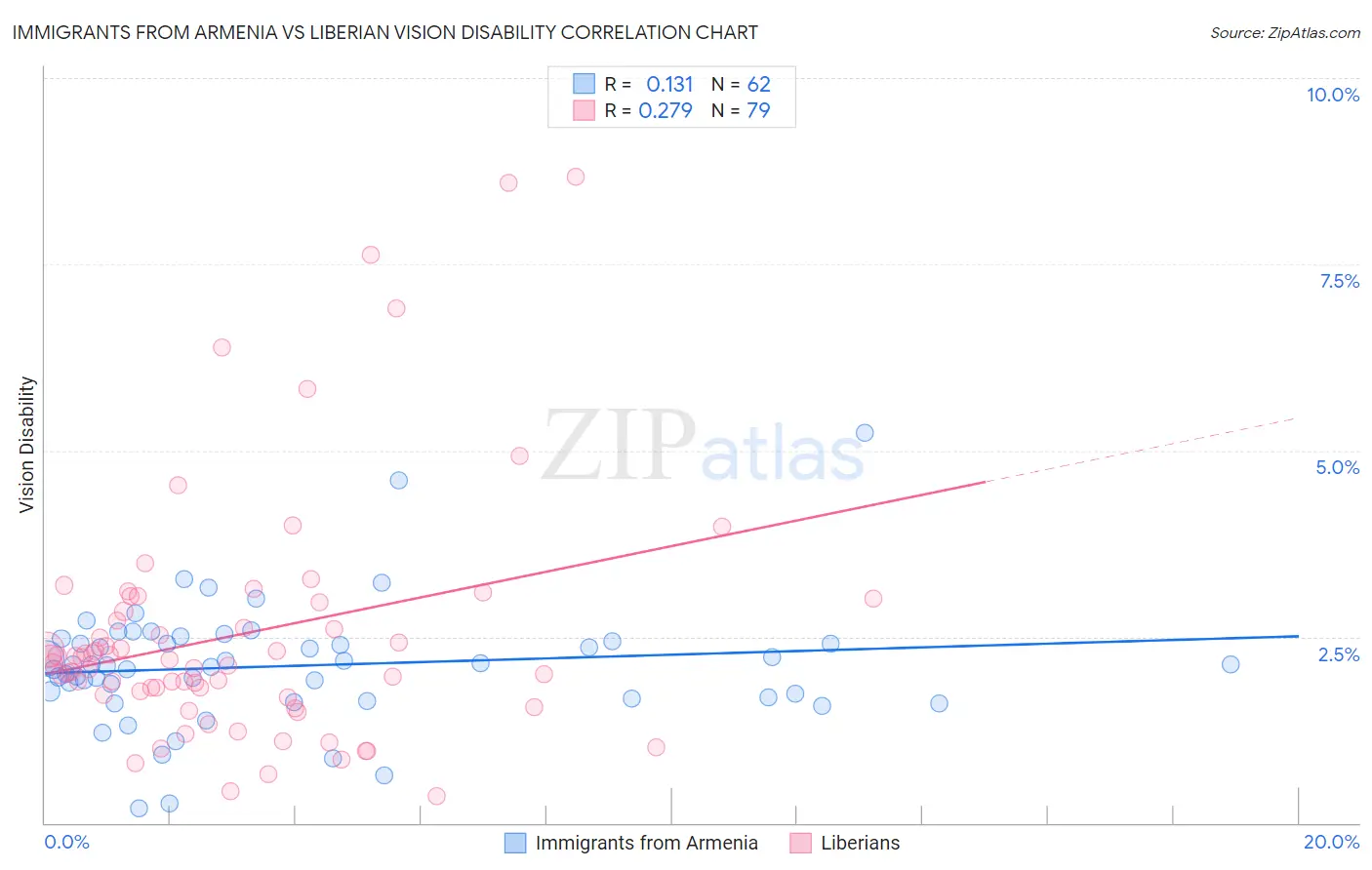 Immigrants from Armenia vs Liberian Vision Disability