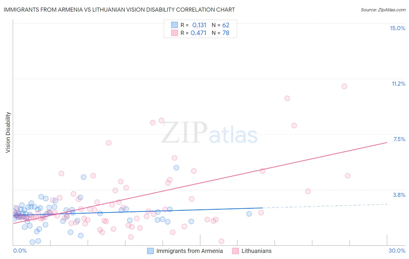 Immigrants from Armenia vs Lithuanian Vision Disability