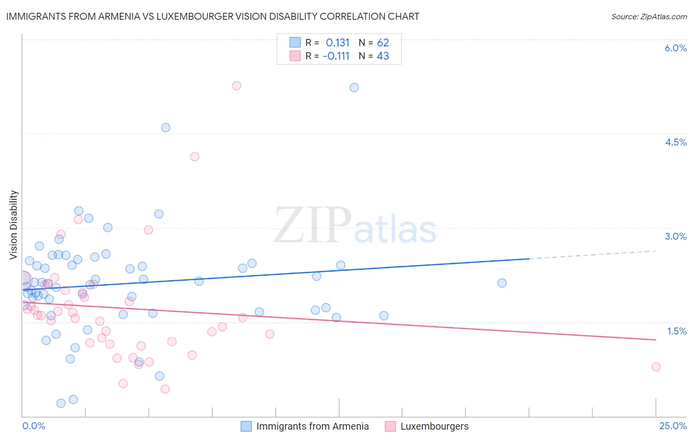 Immigrants from Armenia vs Luxembourger Vision Disability