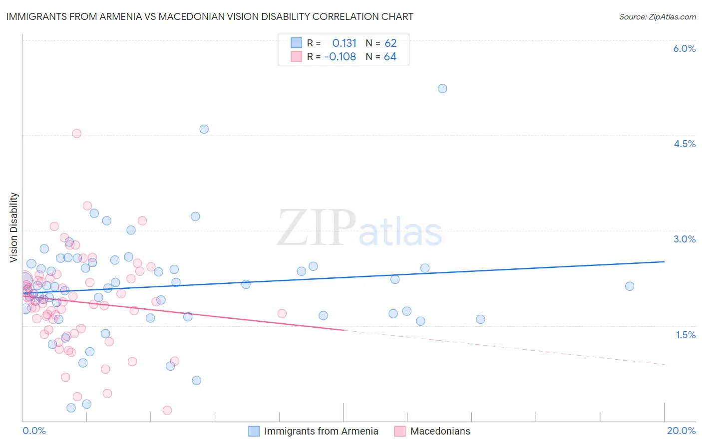 Immigrants from Armenia vs Macedonian Vision Disability